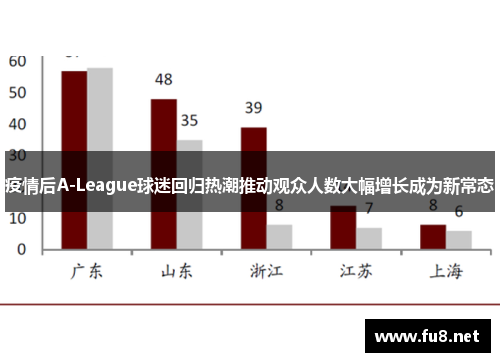 疫情后A-League球迷回归热潮推动观众人数大幅增长成为新常态